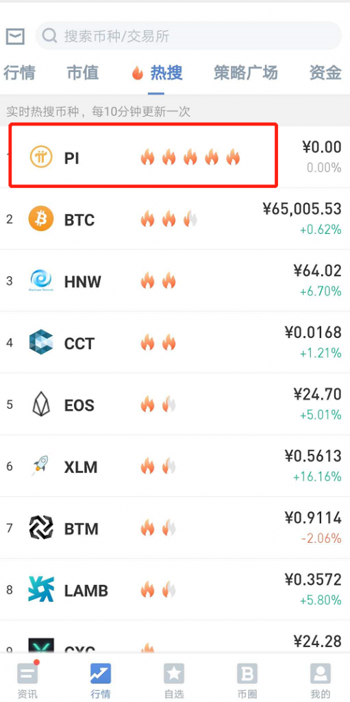 独家:pi币超越比特币成为全球热搜排名第一数字货币 独家:pi币超越比特币成为全球热搜排名第一数字货币